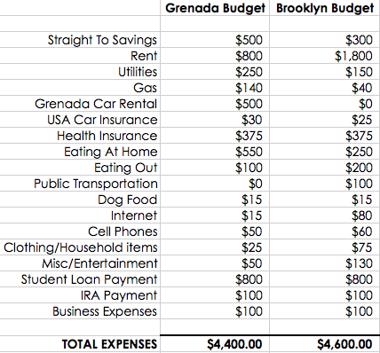 Brooklyn Budget